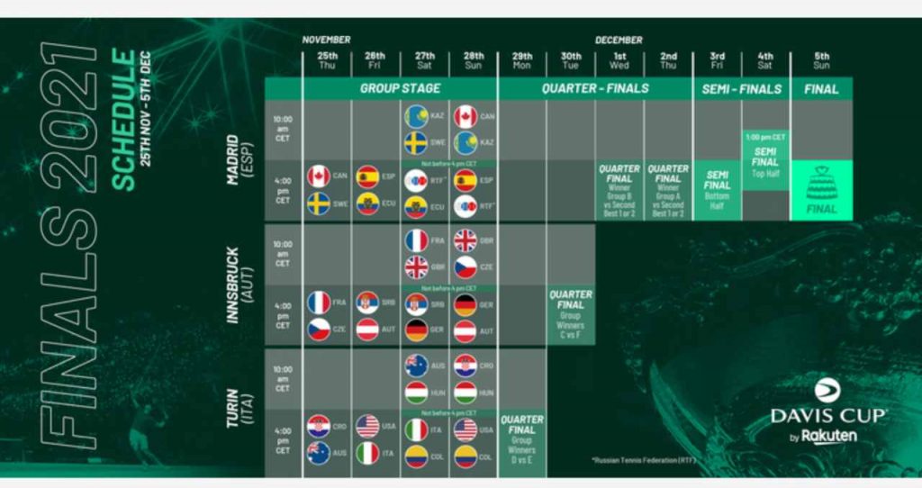 Davis Cup Finals 2021, Confermato Il Calendario: Quando Gioca L'Italia?